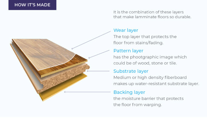 a beginner's guide to laminate flooring cross-section illustration that shows the layers of a laminate plank