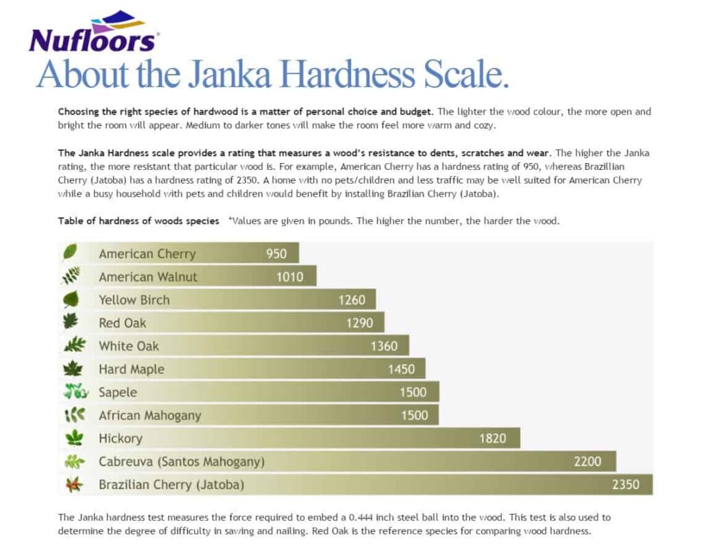 Graph showing the Janka hardness of different woods.