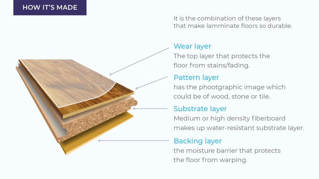 Image showing the layers in laminate flooring with text describing each layer and its purpose.